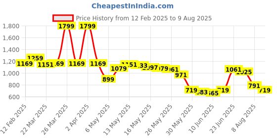 myntra.com Levis Pure Cotton Graphic Printed Loose Fit T-shirt levis Price History Graph from 12 Feb 2025 to 9 Aug 2025