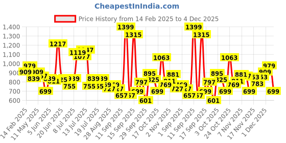 myntra.com Levis Pure Cotton Graphic Printed Relaxed Fit T-shirt levis Price History Graph from 14 Feb 2025 to 2 Dec 2025