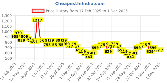 myntra.com Levis Pure Cotton Graphic Printed Relaxed Fit T-shirt levis Price History Graph from 17 Feb 2025 to 1 Dec 2025