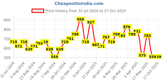 myntra.com Levis Pure Cotton Graphic Printed Slim Fit T-shirt levis Price History Graph from 31 Jul 2024 to 17 Oct 2025