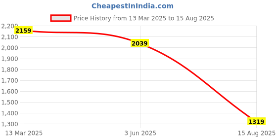 myntra.com Levis Pure Cotton Graphic Printed Slim Fit T-shirt levis Price History Graph from 13 Mar 2025 to 15 Aug 2025