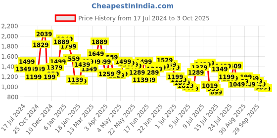 myntra.com Levis Pure Cotton Graphic Printed Sweatshirt levis Price History Graph from 17 Jul 2024 to 3 Oct 2025