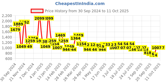 myntra.com Levis Pure Cotton Graphic Printed Sweatshirt levis Price History Graph from 30 Sep 2024 to 10 Oct 2025