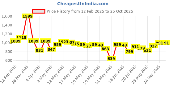myntra.com Levis Pure Cotton Graphic Printed T-shirt levis Price History Graph from 12 Feb 2025 to 25 Oct 2025