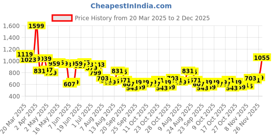 myntra.com Levis Pure Cotton Graphic Printed T-shirt levis Price History Graph from 20 Mar 2025 to 2 Dec 2025