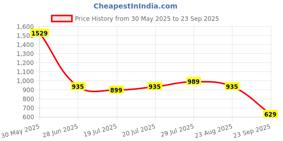 myntra.com Levis Pure Cotton Graphic Puff Printed Loose Fit T-shirt levis Price History Graph from 30 May 2025 to 23 Sep 2025