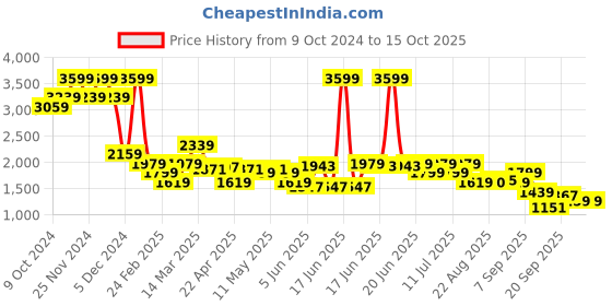 myntra.com Levis Pure Cotton Graphic Self Design Pullover Sweater levis Price History Graph from 9 Oct 2024 to 15 Oct 2025