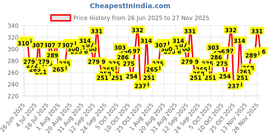 myntra.com Levis Pure Cotton Long Length Trunk Style#007A-CONTRA-BBF-P1, BLMRJ levis Price History Graph from 26 Jun 2025 to 27 Nov 2025