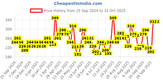 myntra.com Levis Pure Cotton Mid-Rise Trunk STYLE#007A Navy levis Price History Graph from 25 Sep 2024 to 30 Oct 2025