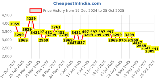 myntra.com Levis Pure Cotton Mock Collar Denim Puffer Jacket levis Price History Graph from 19 Dec 2024 to 25 Oct 2025
