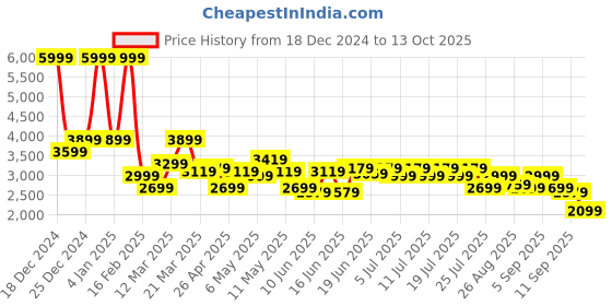 myntra.com Levis Pure Cotton Oversized Pockets Corduroy Tailored Jacket levis Price History Graph from 18 Dec 2024 to 13 Oct 2025