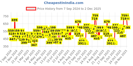 myntra.com Levis Pure Cotton Printed Boxer-Style#023-Swirly Camo levis Price History Graph from 7 Sep 2024 to 2 Dec 2025