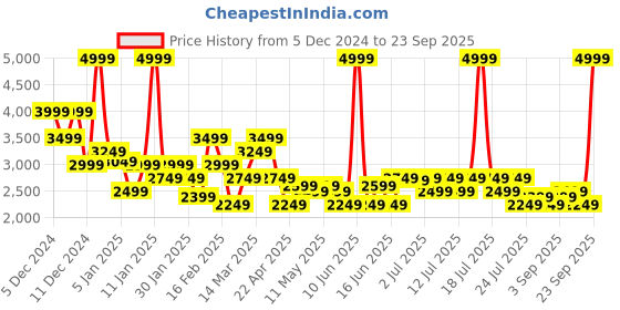 myntra.com Levis Pure Cotton Printed Ex-Boyfriend Denim Trucker jacket levis Price History Graph from 5 Dec 2024 to 23 Sep 2025