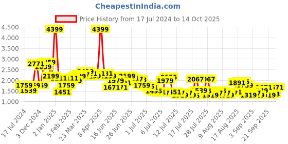 myntra.com Levis Pure Cotton Printed Pullover Sweaters levis Price History Graph from 17 Jul 2024 to 14 Oct 2025