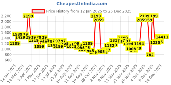 myntra.com Levis Pure Cotton Printed Sweatshirt levis Price History Graph from 12 Jan 2025 to 25 Dec 2025