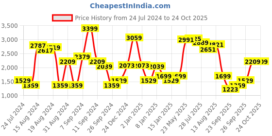 myntra.com Levis Pure Cotton Puff Sleeve Chambray Sheath Dress levis Price History Graph from 24 Jul 2024 to 24 Oct 2025