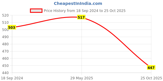 myntra.com Levis Pure Cotton Round Neck Graphic Printed Casual T-shirt levis Price History Graph from 18 Sep 2024 to 25 Oct 2025