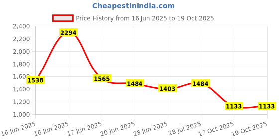 myntra.com Levis Pure Cotton Self Design Relaxed Fit Textured Shirt levis Price History Graph from 16 Jun 2025 to 19 Oct 2025