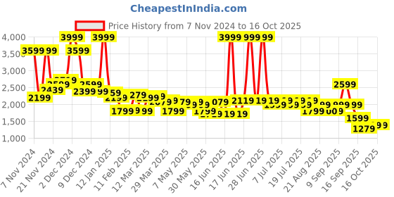 myntra.com Levis Pure Cotton Self Design Textured Pullover Sweaters levis Price History Graph from 7 Nov 2024 to 15 Oct 2025