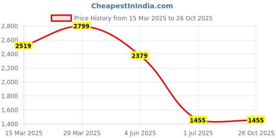 myntra.com Levis Pure Cotton Self Design Textured Slim Fit T-shirt levis Price History Graph from 15 Mar 2025 to 26 Oct 2025