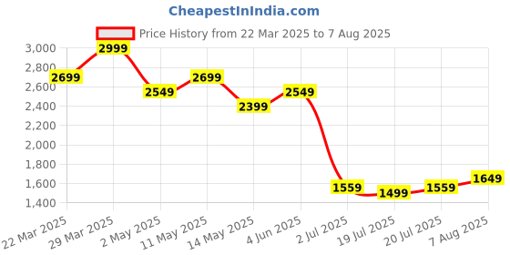 myntra.com Levis Pure Cotton Self Striped Polo Collar Slim Fit T-shirt levis Price History Graph from 22 Mar 2025 to 7 Aug 2025