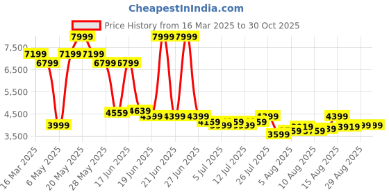 myntra.com Levis Pure Cotton Sherpa Denim Jacket levis Price History Graph from 16 Mar 2025 to 30 Oct 2025
