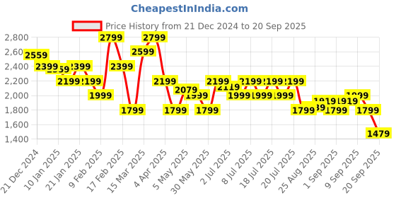 myntra.com Levis Pure Cotton Shirt Style Mini Dress levis Price History Graph from 21 Dec 2024 to 20 Sep 2025
