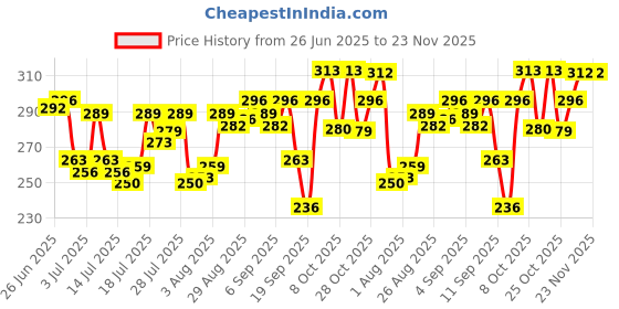myntra.com Levis Pure Cotton Short Trunk Style#001-CLSC-BBF-P1, BRNRD levis Price History Graph from 26 Jun 2025 to 23 Nov 2025