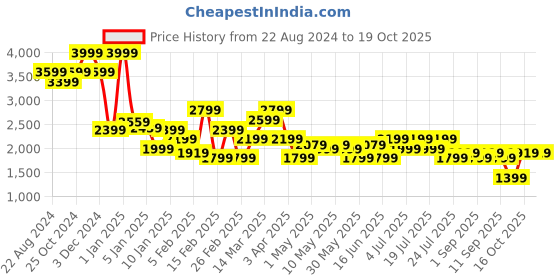 myntra.com Levis Pure Cotton Shoulder Straps Playsuit levis Price History Graph from 22 Aug 2024 to 19 Oct 2025