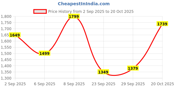 myntra.com Levis Pure Cotton Slim Fit Chambray Shirt levis Price History Graph from 2 Sep 2025 to 20 Oct 2025