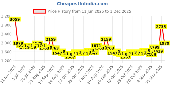 myntra.com Levis Pure Cotton Slim Fit Grid Tattersall Checked Textured Casual Shirt levis Price History Graph from 11 Jun 2025 to 1 Dec 2025