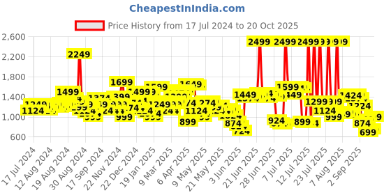 myntra.com Levis Pure Cotton Slim Fit Opaque Casual Shirt levis Price History Graph from 17 Jul 2024 to 20 Oct 2025