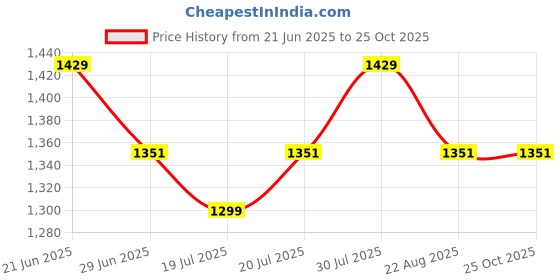 myntra.com Levis Pure Cotton Slim Fit Polo Collar T-shirt levis Price History Graph from 21 Jun 2025 to 24 Oct 2025