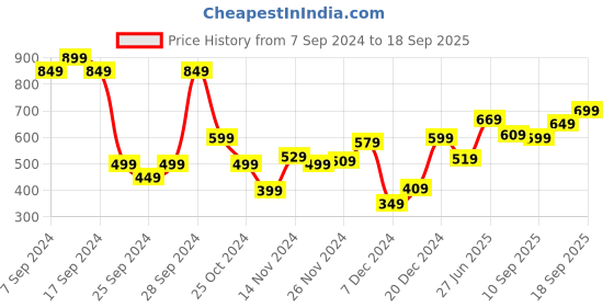 myntra.com Levis Pure Cotton Slim Fit T-shirt With Chest Pocket levis Price History Graph from 7 Sep 2024 to 18 Sep 2025