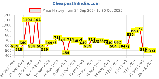 myntra.com Levis Pure Cotton Slim Fit T-shirt with Pocket levis Price History Graph from 24 Sep 2024 to 26 Oct 2025
