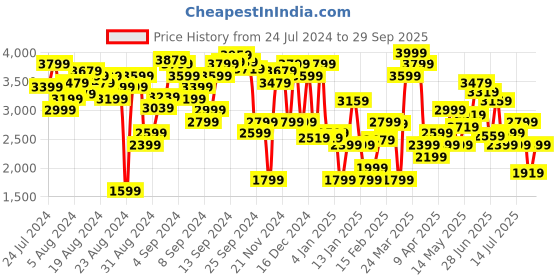 myntra.com Levis Pure Cotton Solid Above Knee Shirt Dress levis Price History Graph from 24 Jul 2024 to 29 Sep 2025