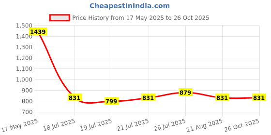 myntra.com Levis Pure Cotton Solid T-shirt levis Price History Graph from 17 May 2025 to 26 Oct 2025