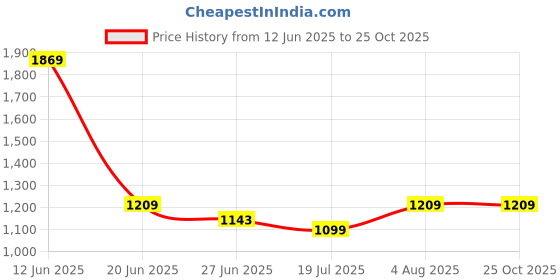 myntra.com Levis Pure Cotton Striped Polo Collar Slim Fit T-shirt levis Price History Graph from 12 Jun 2025 to 25 Oct 2025