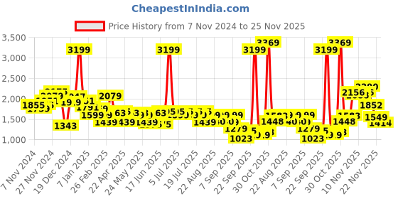 myntra.com Levis Pure Cotton Striped Pullover Sweaters levis Price History Graph from 7 Nov 2024 to 22 Nov 2025