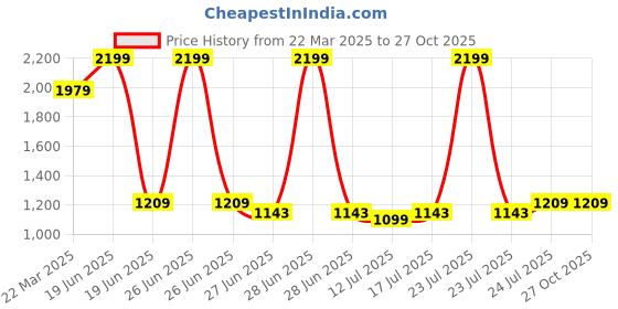 myntra.com Levis Pure Cotton Striped Slim Fit Polo Collar T-shirt levis Price History Graph from 22 Mar 2025 to 27 Oct 2025