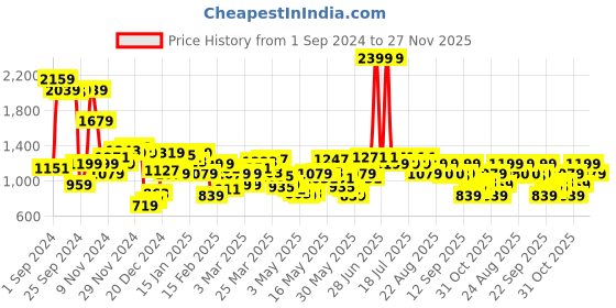 myntra.com Levis Pure Cotton Textured Pullover Sweaters levis Price History Graph from 1 Sep 2024 to 27 Nov 2025