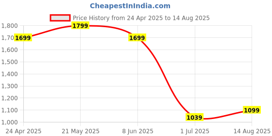 myntra.com Levis Pure Cotton Tie And Dye Casual T-shirt levis Price History Graph from 24 Apr 2025 to 14 Aug 2025