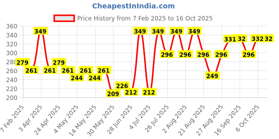 myntra.com Levis Pure Cotton Trunk 100CA003-CFT-TRNK-P1 NAVY levis Price History Graph from 7 Feb 2025 to 16 Oct 2025