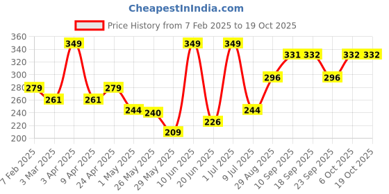 myntra.com Levis Pure Cotton Trunk 100CA003-CFT-TRNK-P1 WINE levis Price History Graph from 7 Feb 2025 to 17 Oct 2025