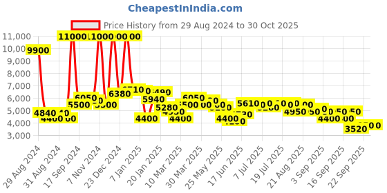myntra.com Levis Pure Cotton Typography Embroidered Denim Jacket levis Price History Graph from 29 Aug 2024 to 30 Oct 2025
