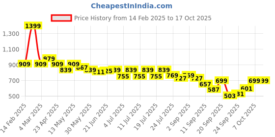 myntra.com Levis Pure Cotton Typography Printed Drop-Shoulder Sleeves Relaxed Fit T-shirt levis Price History Graph from 14 Feb 2025 to 16 Oct 2025