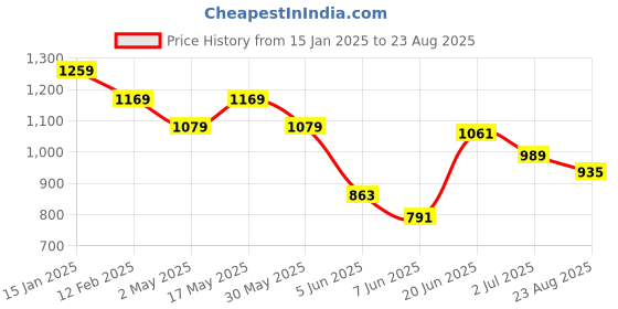 myntra.com Levis Pure Cotton Typography Printed Loose Fit T-shirt levis Price History Graph from 15 Jan 2025 to 23 Aug 2025