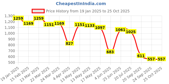 myntra.com Levis Pure Cotton Typography Printed Loose Fit T-shirt levis Price History Graph from 19 Jan 2025 to 25 Oct 2025