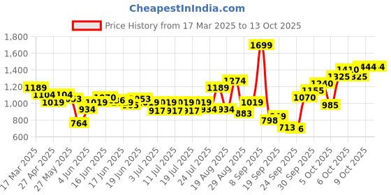 myntra.com Levis Pure Cotton Typography Printed Oversized T-shirt levis Price History Graph from 17 Mar 2025 to 13 Oct 2025
