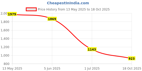 myntra.com Levis Pure Cotton Typography Printed Slim Fit T-shirt levis Price History Graph from 13 May 2025 to 18 Oct 2025